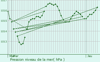 Graphe de la pression atmosphrique prvue pour Pleumartin