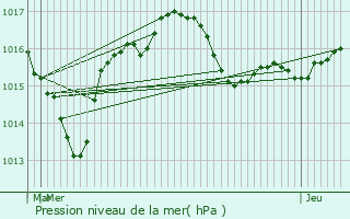 Graphe de la pression atmosphrique prvue pour Magnac-Laval