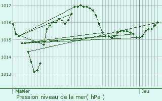 Graphe de la pression atmosphrique prvue pour Villefavard