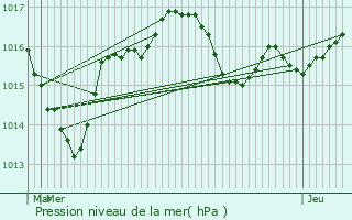 Graphe de la pression atmosphrique prvue pour Rouill