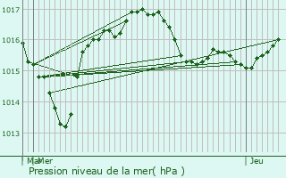 Graphe de la pression atmosphrique prvue pour Breuilaufa