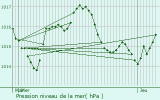 Graphe de la pression atmosphrique prvue pour Saint-Graud-de-Corps