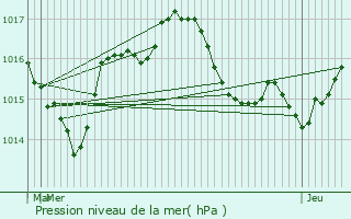 Graphe de la pression atmosphrique prvue pour Saint-Germain-du-Salembre