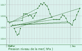 Graphe de la pression atmosphrique prvue pour Muron