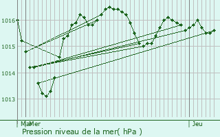 Graphe de la pression atmosphrique prvue pour Lignerolles