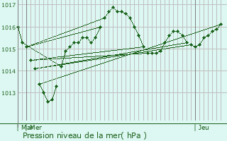 Graphe de la pression atmosphrique prvue pour Nalliers