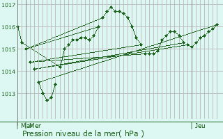 Graphe de la pression atmosphrique prvue pour Lauthiers