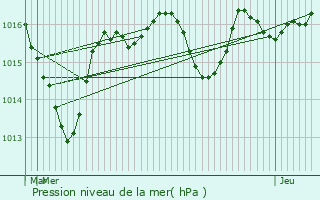 Graphe de la pression atmosphrique prvue pour Saint-Laurent-de-Chamousset