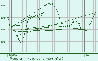 Graphe de la pression atmosphrique prvue pour Blanzac-ls-Matha