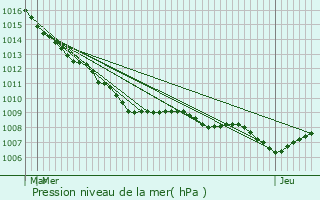 Graphe de la pression atmosphrique prvue pour Oost-Cappel