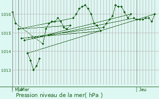 Graphe de la pression atmosphrique prvue pour Saint-Clment-de-Vers