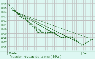 Graphe de la pression atmosphrique prvue pour Houtkerque