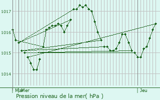 Graphe de la pression atmosphrique prvue pour Saint-Ciers-Champagne