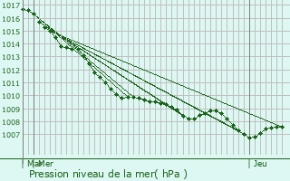 Graphe de la pression atmosphrique prvue pour Chreng