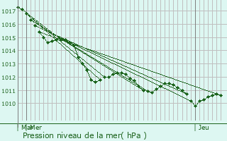 Graphe de la pression atmosphrique prvue pour Saint-Mards-de-Blacarville