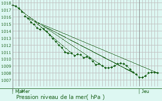 Graphe de la pression atmosphrique prvue pour Villers-en-Cauchies