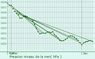 Graphe de la pression atmosphrique prvue pour Saint-Ouen-de-Pontcheuil