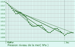 Graphe de la pression atmosphrique prvue pour Alizay