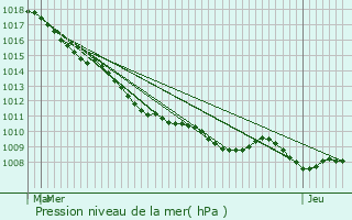 Graphe de la pression atmosphrique prvue pour Hecq