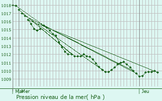 Graphe de la pression atmosphrique prvue pour Mainneville