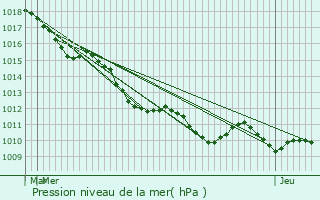 Graphe de la pression atmosphrique prvue pour Bzu-Saint-loi