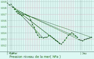 Graphe de la pression atmosphrique prvue pour La Selle-en-Luitr