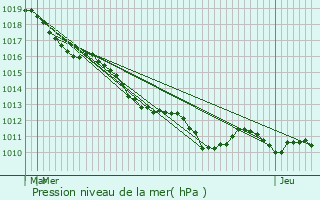 Graphe de la pression atmosphrique prvue pour Goupillires