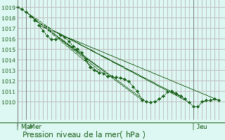 Graphe de la pression atmosphrique prvue pour Le Plessis-Bouchard