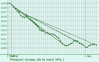 Graphe de la pression atmosphrique prvue pour Duvy