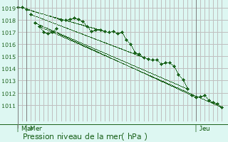 Graphe de la pression atmosphrique prvue pour Salettes