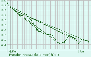 Graphe de la pression atmosphrique prvue pour Mamers