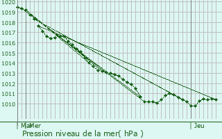 Graphe de la pression atmosphrique prvue pour Villeneuve-Saint-Georges