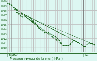 Graphe de la pression atmosphrique prvue pour Sonchamp