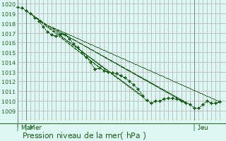 Graphe de la pression atmosphrique prvue pour Montlevon