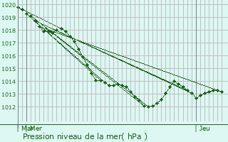 Graphe de la pression atmosphrique prvue pour Laval