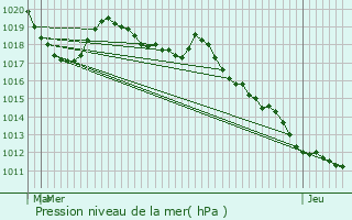 Graphe de la pression atmosphrique prvue pour Pallud