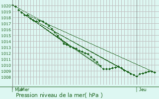 Graphe de la pression atmosphrique prvue pour Thonne-le-Thil