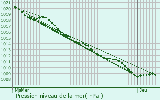 Graphe de la pression atmosphrique prvue pour Tomblaine