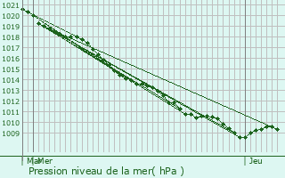 Graphe de la pression atmosphrique prvue pour Saint-Andr-en-Barrois