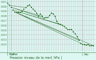 Graphe de la pression atmosphrique prvue pour Saint-Jean-de-Couz