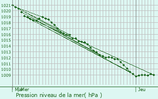 Graphe de la pression atmosphrique prvue pour Moriville