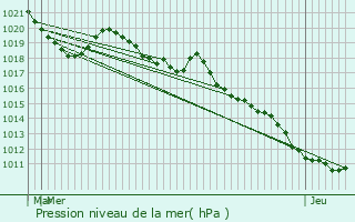 Graphe de la pression atmosphrique prvue pour La Tour