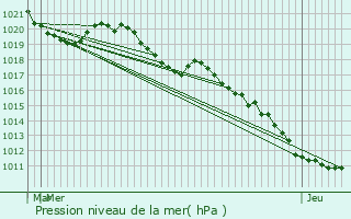 Graphe de la pression atmosphrique prvue pour Le Reposoir