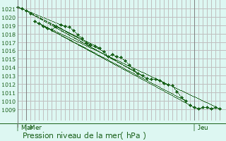 Graphe de la pression atmosphrique prvue pour Le Roulier