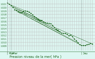 Graphe de la pression atmosphrique prvue pour Frain