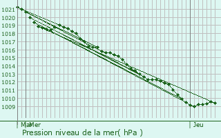 Graphe de la pression atmosphrique prvue pour Dommartin-ls-Vallois