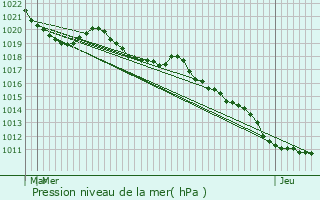 Graphe de la pression atmosphrique prvue pour Mont-Saxonnex