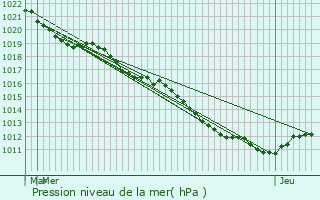 Graphe de la pression atmosphrique prvue pour Bannay