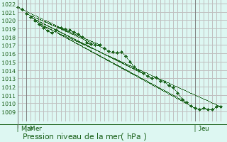 Graphe de la pression atmosphrique prvue pour Luxeuil-les-Bains