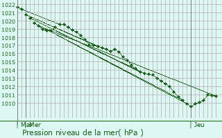 Graphe de la pression atmosphrique prvue pour Mesmont